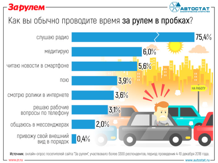 Что делают автовладельцы, когда попадают в пробки?