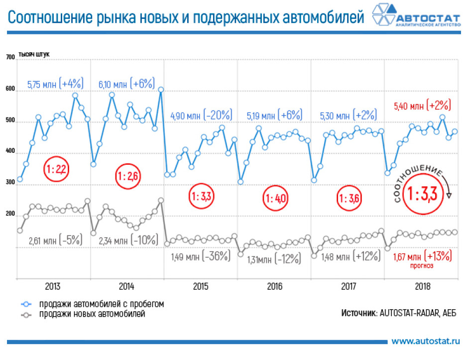 Цифра дня: на 3 новых автомобиля – 10 с пробегом