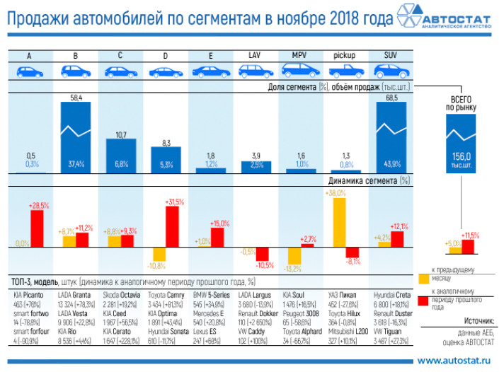 Динамика продаж автомобилей по сегментам в ноябре 2018 года