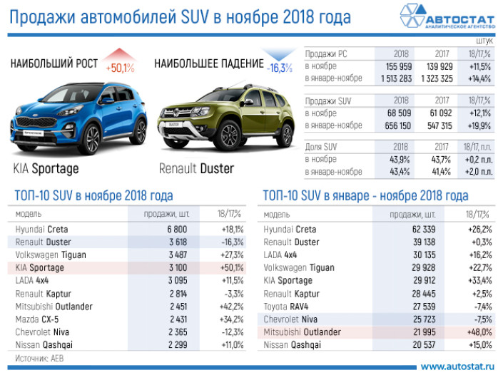 ТОП-10 моделей сегмента SUV в ноябре 2018 года