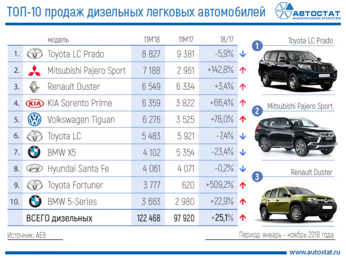 ТОП-10 самых продаваемых дизельных легковых автомобилей в России