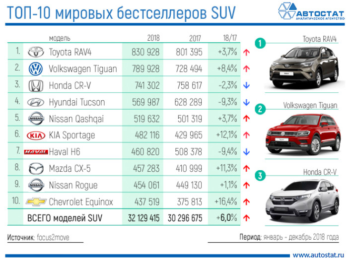 ТОП-10 самых популярных в мире кроссоверов и внедорожников