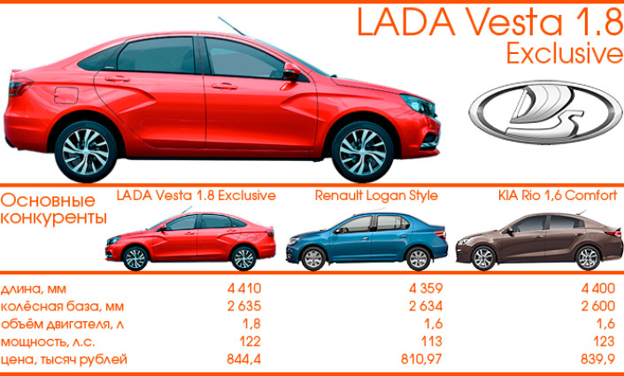 Тест-Драйв 7D: LADA Vesta Exclusive