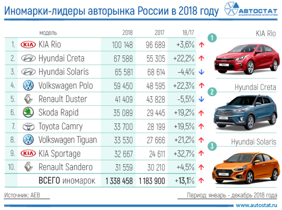 ТОП-10 самых продаваемых новых иномарок в России