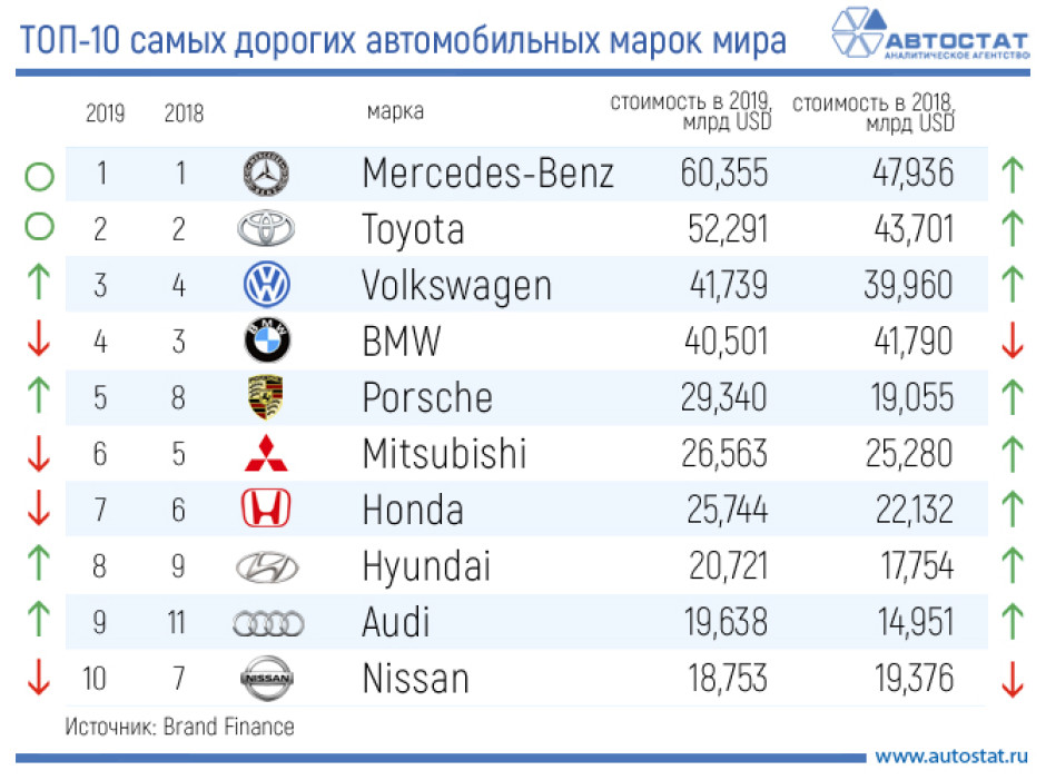 ТОП-10 самых дорогих автомобильных брендов в мире