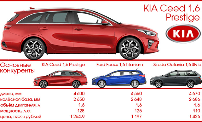 Тест-Драйв 7D: KIA Ceed SW