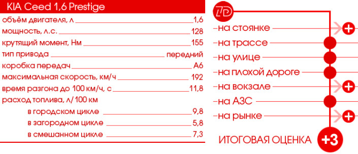 Тест-Драйв 7D: KIA Ceed SW