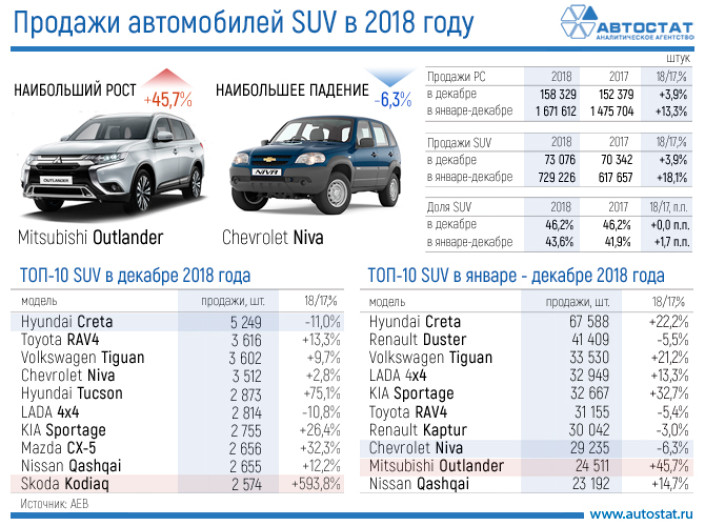 ТОП-10 моделей-лидеров российского рынка SUV в 2018 году