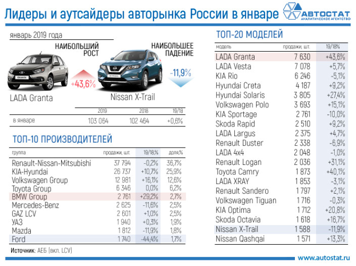 Лидеры авторынка России в январе 2019 года