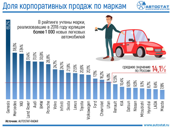 Доля корпоративных продаж по брендам в 2018 году
