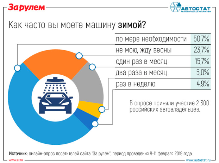 Как часто россияне моют автомобили зимой?