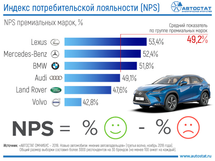 Индекс потребительской лояльности (NPS) среди премиум-брендов