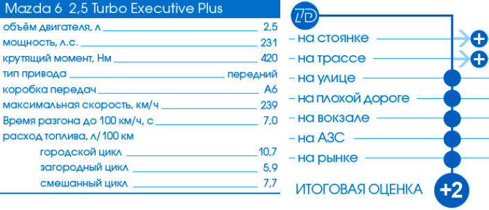 Тест-Драйв 7D: Mazda6