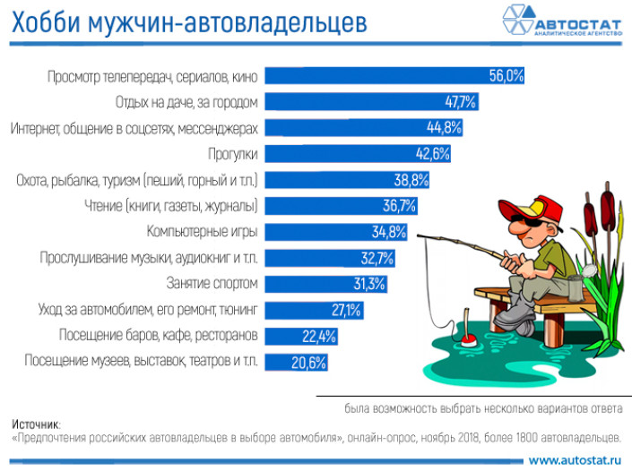Какие увлечения у автовладельцев-мужчин в России?