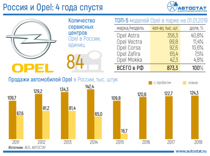 Opel возвращается в Россию: 4 года спустя