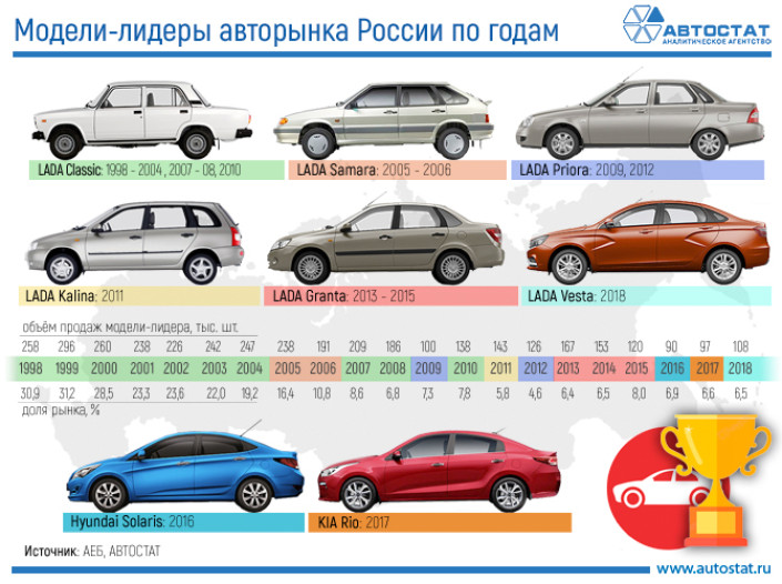 Бестселлеры российского авторынка в 1998 – 2018 годах