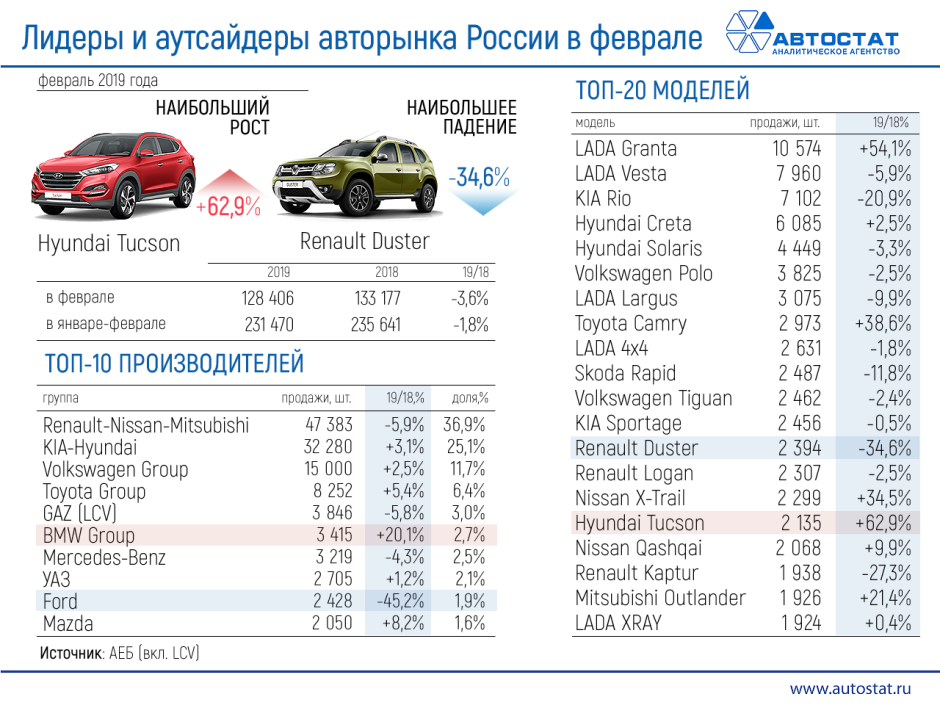 Лидеры авторынка России в феврале 2019 года