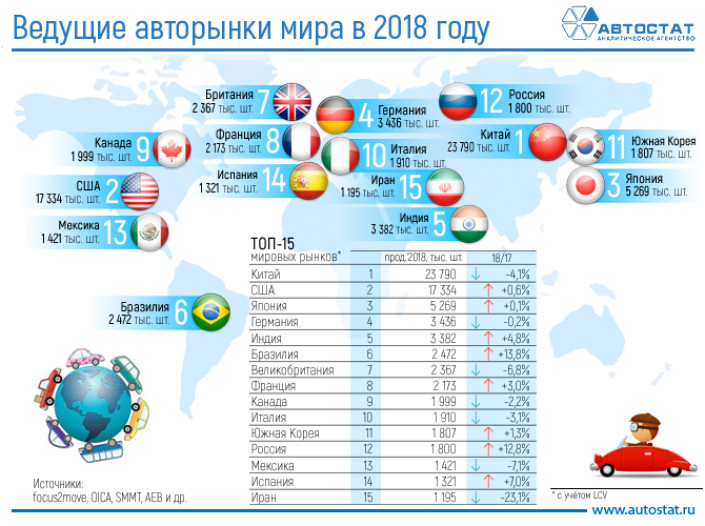 Россия сохранила 12 место в рейтинге мировых авторынков
