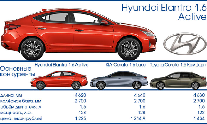 Тест-Драйв 7D: Hyundai Elantra