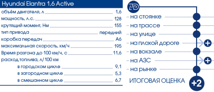 Тест-Драйв 7D: Hyundai Elantra