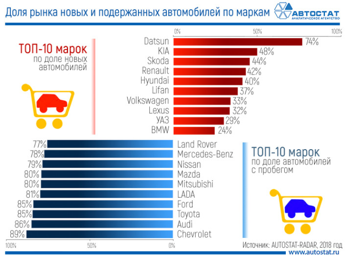 ТОП-10 марок по доле рынка новых и подержанных автомобилей