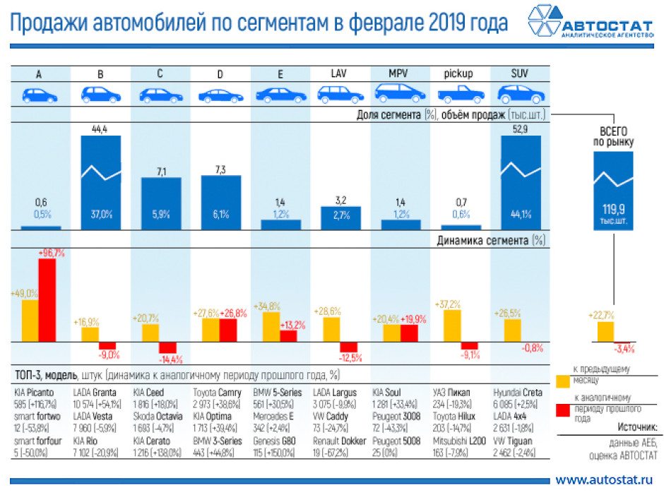 Динамика продаж автомобилей по сегментам в феврале 2019 года