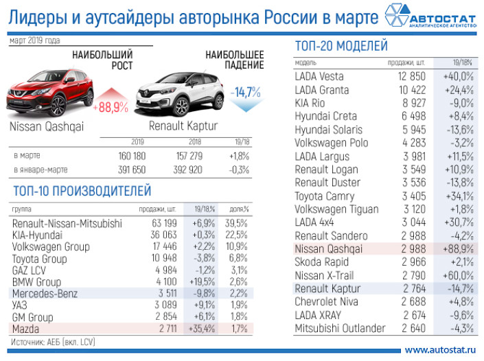 Лидеры авторынка России в марте 2019 года