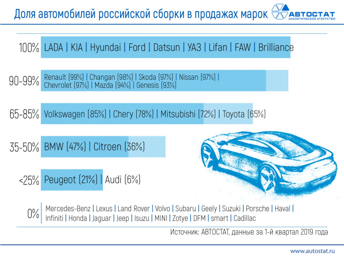 У каких брендов выше доля продаж автомобилей российской сборки?