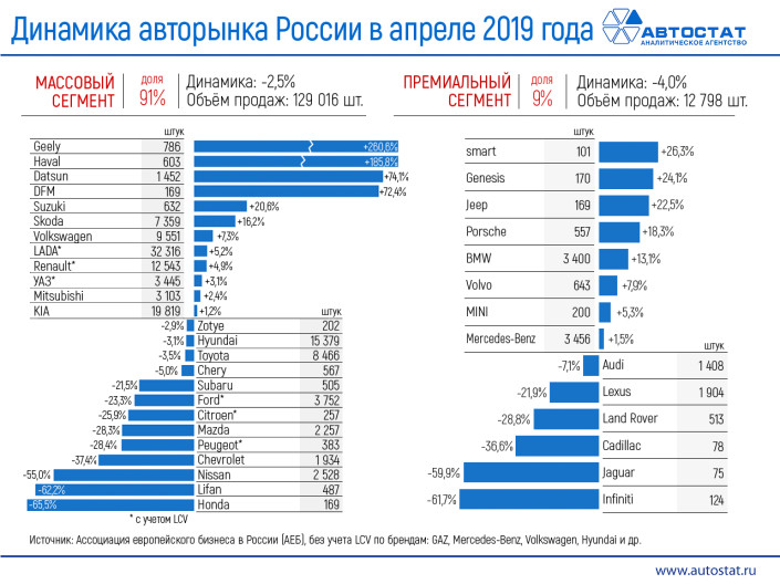 Динамика российского авторынка в апреле 2019 года