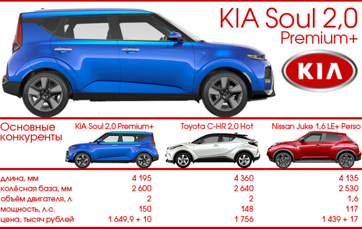 Тест-Драйв 7D: KIA Soul
