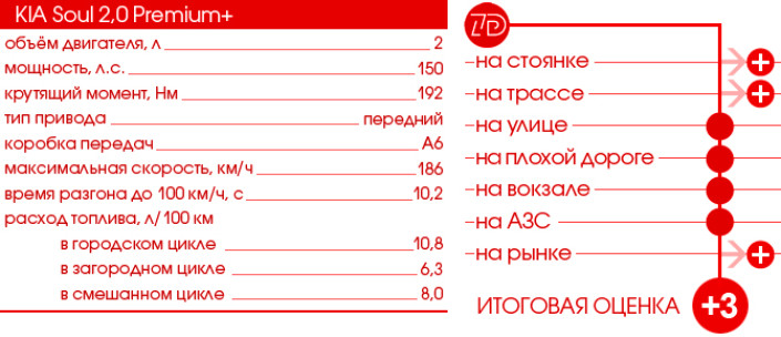 Тест-Драйв 7D: KIA Soul