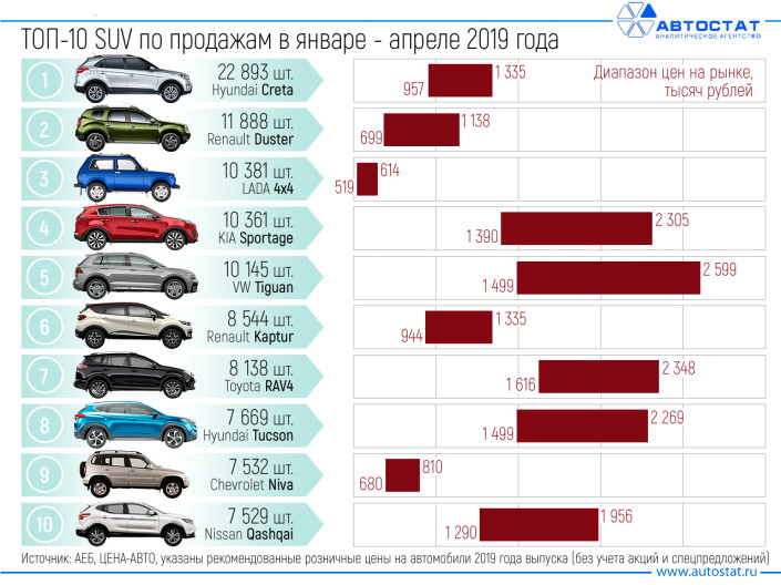 Сколько стоят самые продаваемые кроссоверы и внедорожники в России?