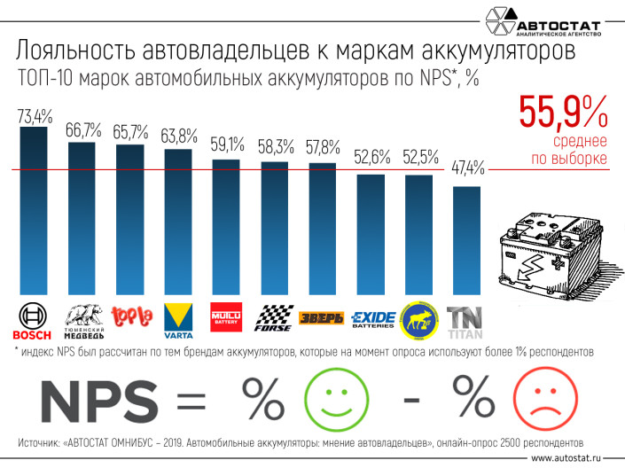 ТОП-10 автомобильных аккумуляторов, которые рекомендуют друзьям