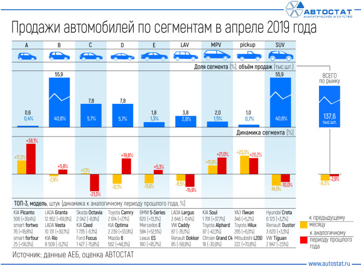 Динамика продаж автомобилей по сегментам в апреле 2019 года