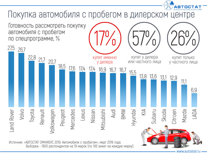 Насколько россияне готовы к покупке автомобиля с пробегом у дилера?