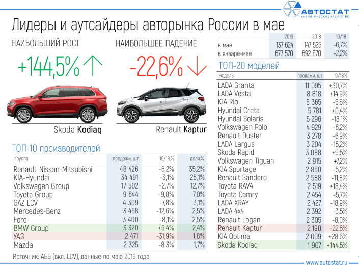Лидеры авторынка России в мае 2019 года