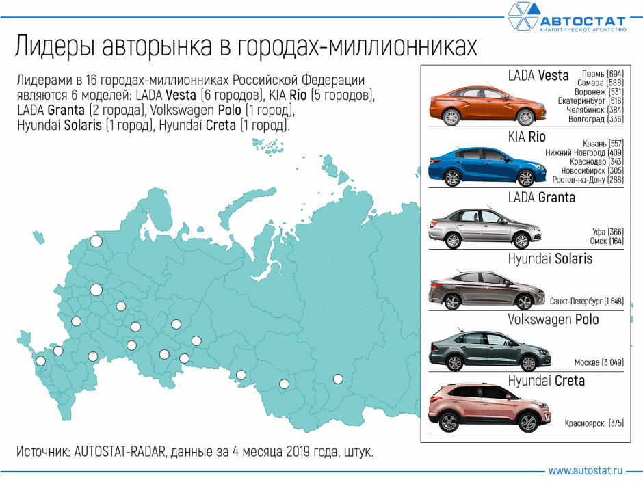 Какие автомобили предпочитают жители городов-миллионников России?