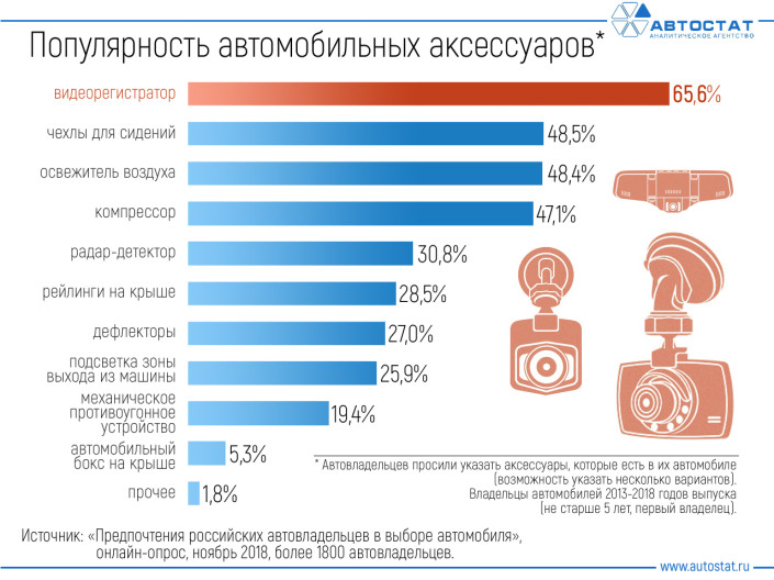 Какие аксессуары наиболее популярны у российских автовладельцев?