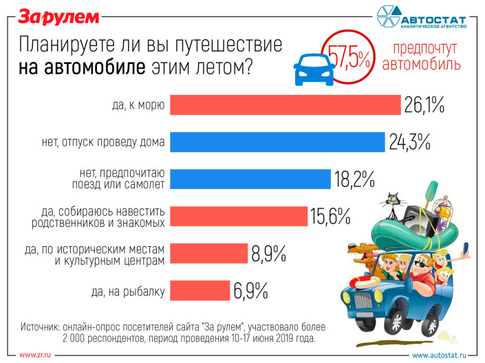 На чем россияне собираются ехать в отпуск?