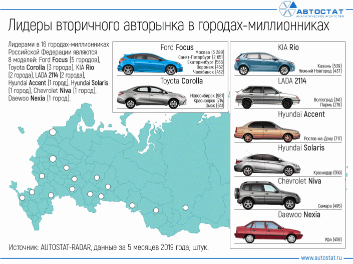 Самые покупаемые автомобили с пробегом в городах-миллионниках РФ