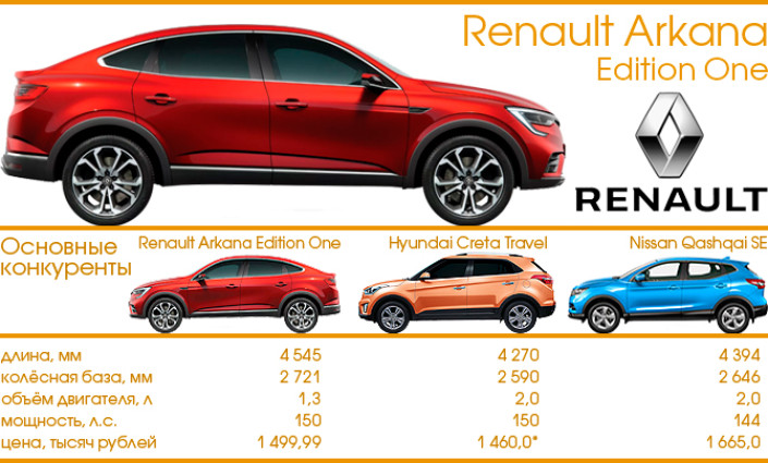 Тест-Драйв 7D: Renault Arkana