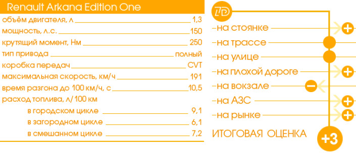 Тест-Драйв 7D: Renault Arkana