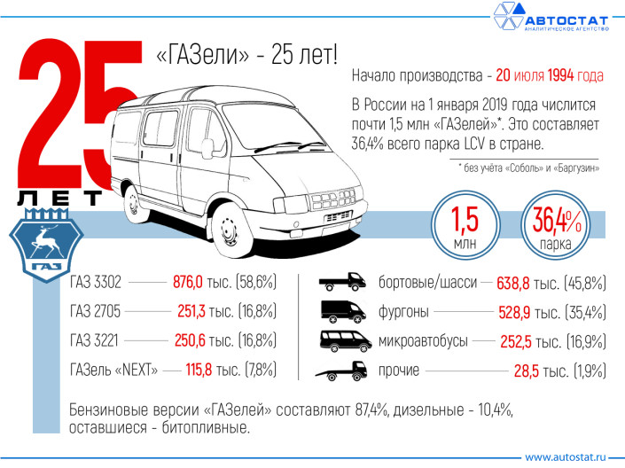 GAZ Gazelle: ключевые цифры и факты к 25-летию модели