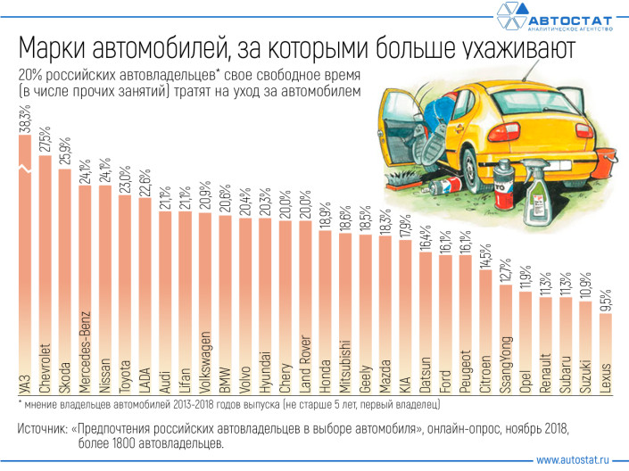 За какими автомобилями владельцы ухаживают больше других?
