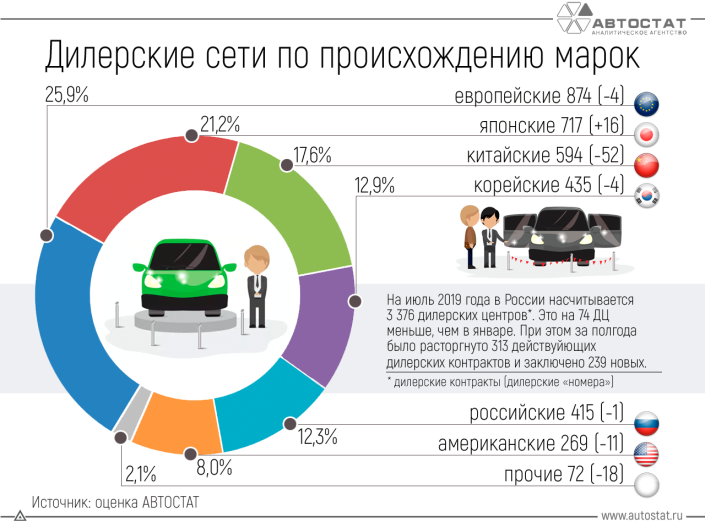 Структура дилерских сетей по происхождению марок в России