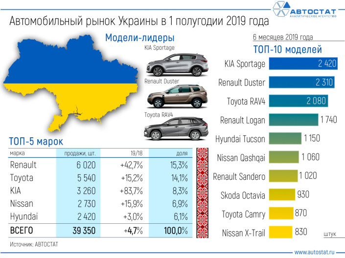 Украинский авторынок в 1 полугодии 2019 года