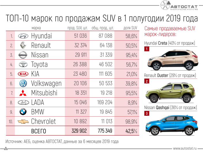 ТОП-10 марок-лидеров по продажам SUV в России