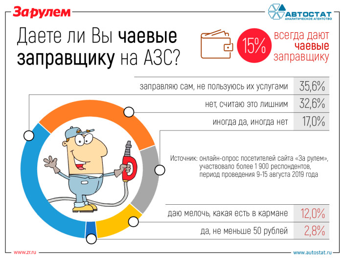 Как часто россияне дают чаевые заправщикам на АЗС?