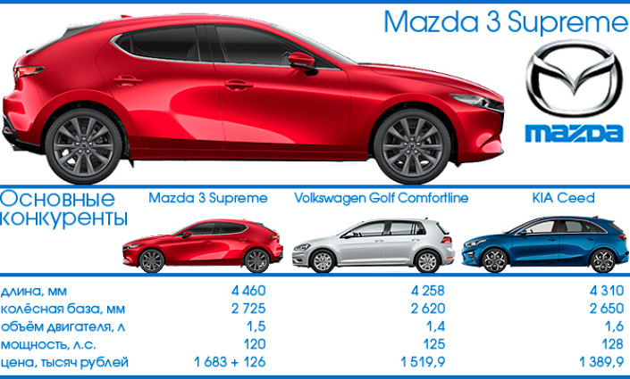 Тест-Драйв 7D: Mazda3