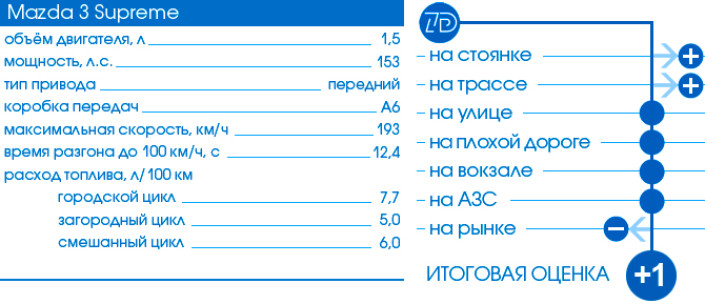 Тест-Драйв 7D: Mazda3